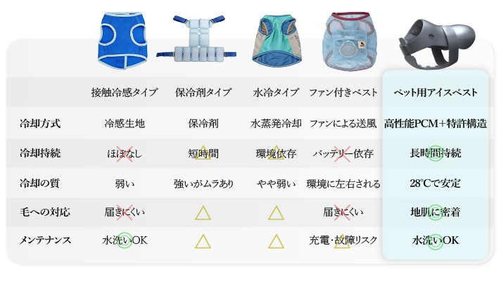 2026冷却シリーズ商品 日本の猛暑を変える！ 2つの特許×3つの冷却技術