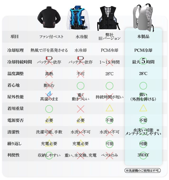 2026冷却シリーズ商品 日本の猛暑を変える！ 2つの特許×3つの冷却技術